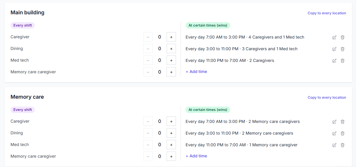 XShift AI's Staffing Requirements screen with two cards: Main building asks for 4 caregivers and 1 med tech from 7 a.m. to 3 p.m., 3 caregivers and 1 med tech from 3 to 11 p.m., and 2 caregivers from 11 p.m. to 7 a.m.; Memory care asks for 2, 2 and 1 memory care caregivers.