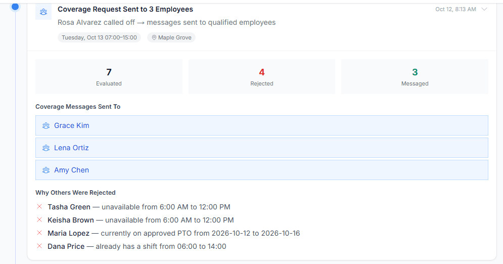 XShift AI's Autopilot activity log for a CNA call-off on tomorrow's 7-to-3 at a nursing home: 7 CNAs evaluated, 3 messaged, and 4 ruled out with each reason (two unavailable 6 a.m. to noon, one on approved time off, one already on a 6-to-2 shift).