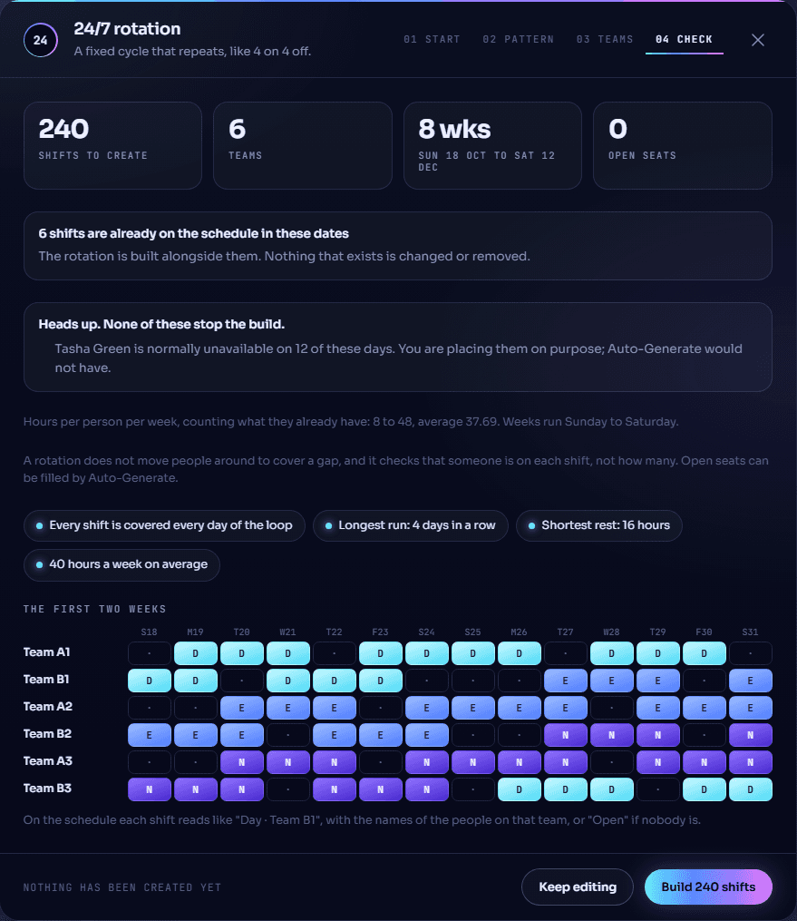 XShift AI's 24/7 Rotation builder at its check step for an 8-hour day, evening and night CNA rotation: 240 shifts across 6 teams, 0 open seats, every shift covered every day of the loop, longest run 4 days in a row, shortest rest 16 hours, 40 hours a week on average, and nothing created yet.