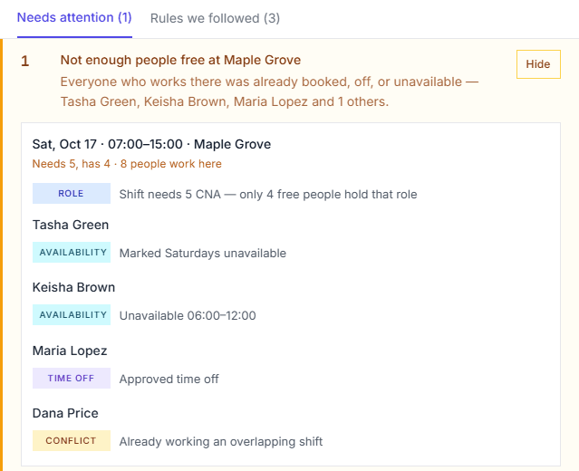 XShift AI's Schedule Log for a Saturday 7-to-3 that needs 5 CNAs and has 4, listing why each remaining CNA couldn't be placed: Saturdays marked unavailable, unavailable 6 a.m. to noon, approved time off, and already working an overlapping shift.